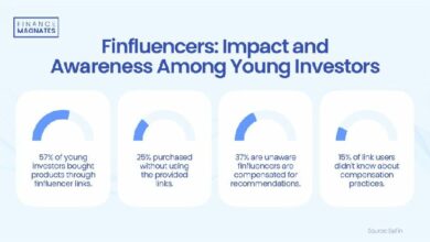 دراسة BaFin تكشف: أكثر من 50٪ من المستثمرين الشباب في العملات الرقمية يثقون بوسائل التواصل الاجتماعي والمؤثرين الماليين | اكتشف المزيد الآن!
