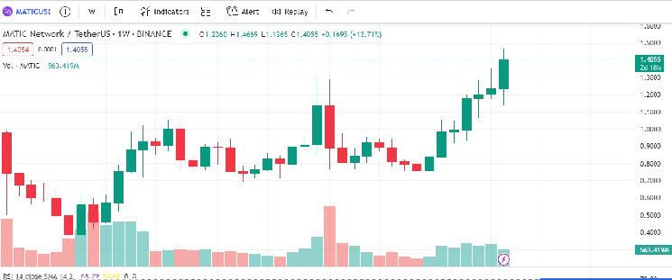 "بوليغون ترفض مقترح تحويل الأموال إلى مورفو لتعزيز نمو التمويل اللامركزي - اكتشف التفاصيل الآن!"