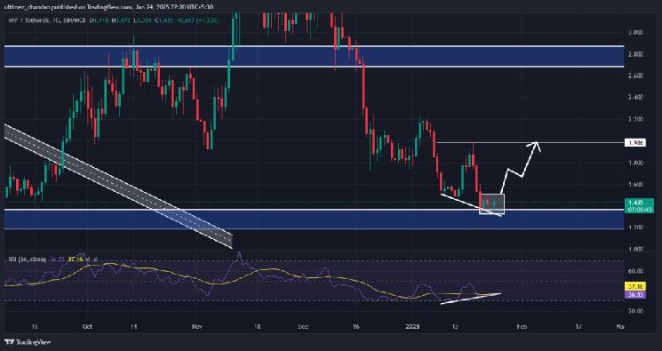 هل سترتفع Dogwifhat (WIF) بنسبة 40٪ قريبًا؟ اكتشاف تباعد صاعد - تعرف على التفاصيل!
