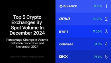 قفزة في تداول العملات الرقمية العالمية بنسبة 142٪ سنويًا ليصل إلى 2.1 تريليون دولار - اكتشف التفاصيل الآن!