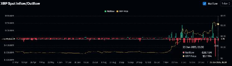 هل يتسابق حاملو XRP على الشراء؟ خروج 38 مليون دولار من البورصات - اكتشف المزيد!