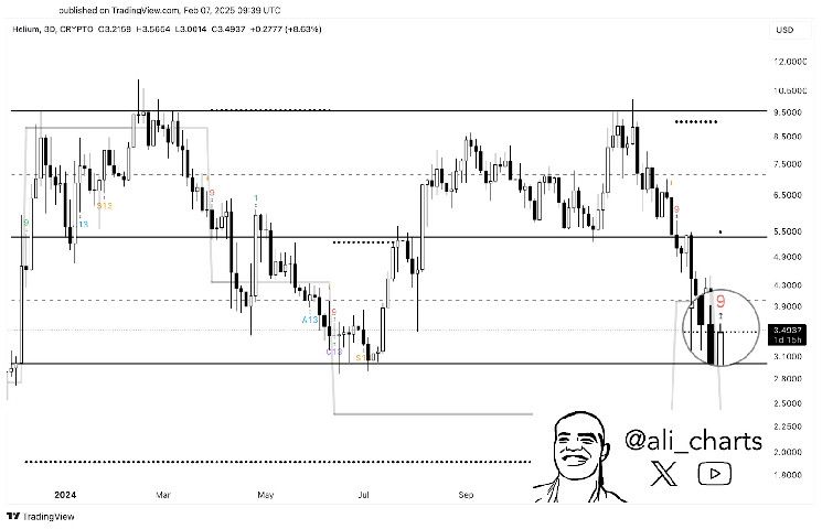 هيليوم (HNT) تصدر إشارة شراء وتستهدف مقاومة رئيسية - اكتشف المزيد الآن!
