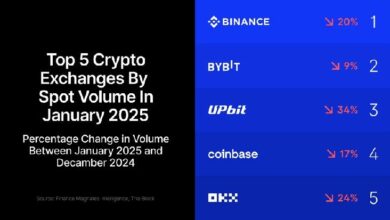 عمالقة تبادل العملات الرقمية يواجهون أزمة يناير بانهيار أحجام التداول - اكتشف التفاصيل!