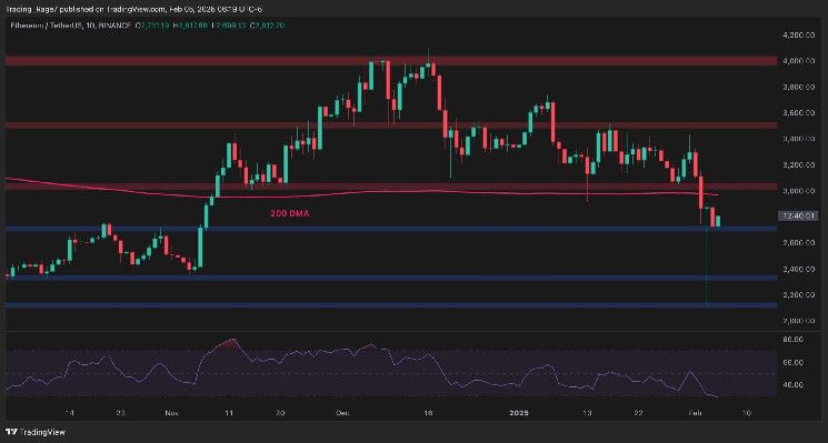 تحليل سعر إيثريوم: ETH ينخفض بنسبة 10% أسبوعيًا - ما الهدف التالي؟ انقر لمعرفة المزيد!