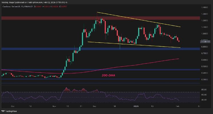 تحليل سعر كاردانو: هل سينخفض ADA إلى 0.6 دولار بعد تراجع أسبوعي بنسبة 11%؟ اكتشف الآن!