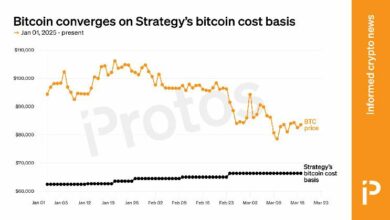 الرسم البياني: بيتكوين تتراجع نحو مستوى تكلفة الاستراتيجية (MSTR) – اكتشف التفاصيل الآن!