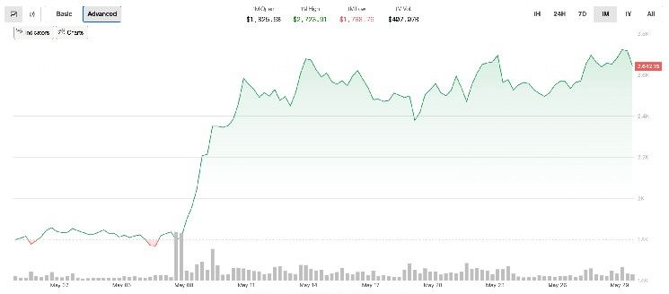 إثير يتفوق على سوق التمويل اللامركزي في مايو ويستعيد عافيته بعد بداية صعبة للعام