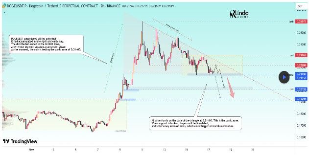 سعر الدوجكوين يختبر منطقة الذعر عند 0.21 دولار.. هل يؤدي الانهيار إلى تحطم الأسعار؟ اكتشف الآن!
