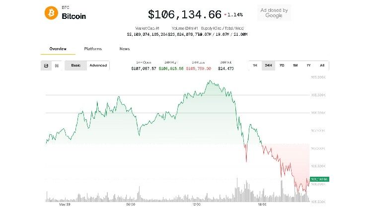 "بيتكوين يهبط دون 106 ألف دولار.. محلل يتوقع انطلاق إيثيريوم قريبًا – تعرف على التفاصيل!"