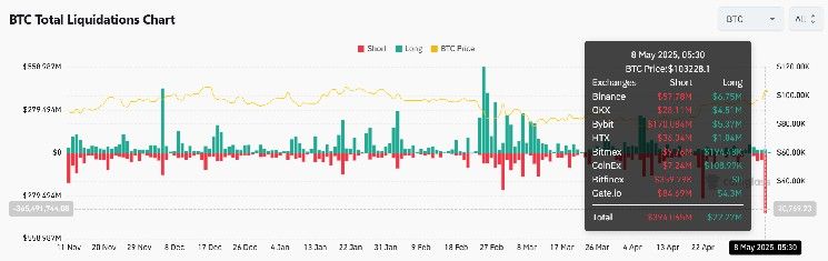 "ارتفاع سعر البيتكوين إلى 104 ألف دولار يُسيل 400 مليون دولار من الرهانات الهبوطية – الباب مفتوح لمزيد من المكاسب!"