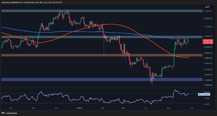 تحليل سعر الإيثيريوم: ما التالي لـ ETH بعد ارتفاع شهري بنسبة 50%؟ اكتشف الآن!