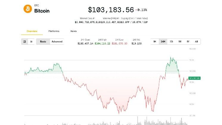 "بيتكوين يحافظ على ارتفاعه فوق 100 ألف دولار.. ألتكوينز تتراجع وسط توقعات بمواصلة الصعود الصيفي!"