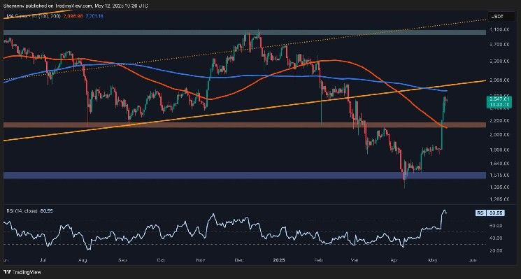 تحليل سعر الإيثيريوم: هل حان وقت تصحيح ETH بعد ارتفاعه الأسبوعي بنسبة 42%؟ اكتشف الآن!