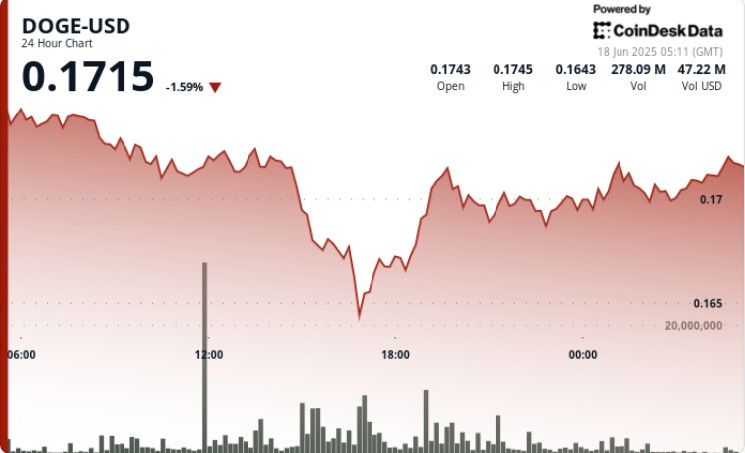 **انخفاض سعر دوجكوين 7% وسط تراجع معنويات المخاطرة – اكتشف الأسباب الآن!**