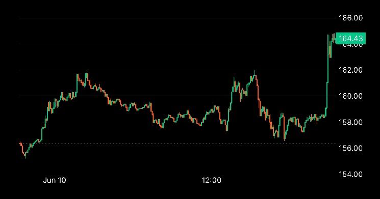 "سولانا (SOL) تقفز 5% مع تقارير عن تطوير صندوق ETF: تعرف على التفاصيل الآن!"