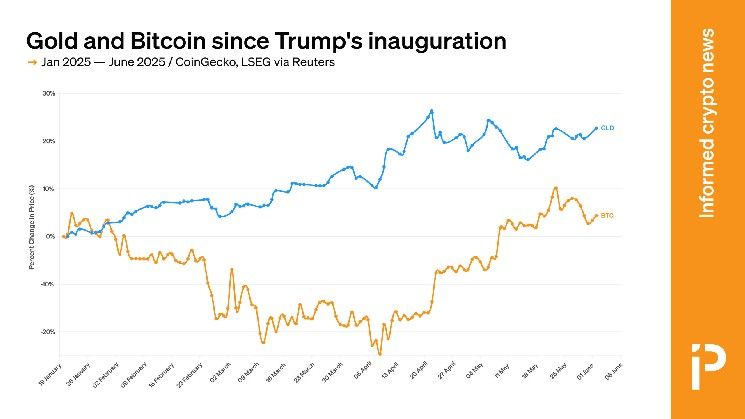 الرسم البياني: ولاية ترامب الثانية كانت أفضل للذهب مقارنة بالبيتكوين – اكتشف السبب الآن!