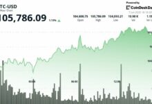 "البيتكوين يحافظ على ارتفاعه فوق 105 ألف دولار رغم تهديدات دونالد ترامب لإيلون ماسك – اكتشف التفاصيل الآن!"