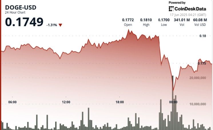 "دوجكوين يُظهر تحركات سعرية صاعدة في انتعاش قصير الأجل للمتفائلين – اكتشف التفاصيل الآن!"