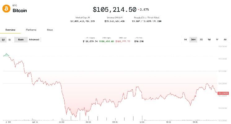 "بيتكوين يرتفع إلى 106 ألف دولار بعد توترات إيران وإسرائيل.. ولكن المحللون يحذرون من تراجع أعمق! اكتشف التفاصيل الآن"