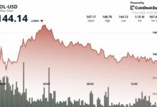 "عملة SOL تعود للارتفاع نحو 145 دولارًا مع تقدم 7 صناديق ETF وشركة تطوير DeFi تخطط لمزيد من الشراء – تعرف على التفاصيل!"