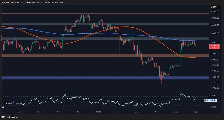 هل سيعاود الإيثيريوم اختبار دعم 2000 دولار مع تراجع الزخم؟ تحليل سعر ETH الآن!