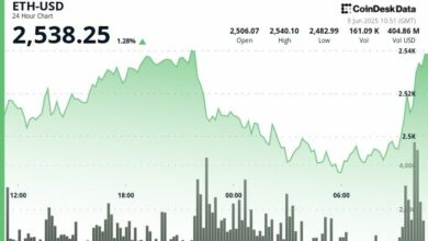 ارتفاع صاروخي لـ ETH مع تدفق صناديق الاستثمار المتداولة لمدة 15 يومًا.. المتداولون يراقبون مستوى 2540 دولار!