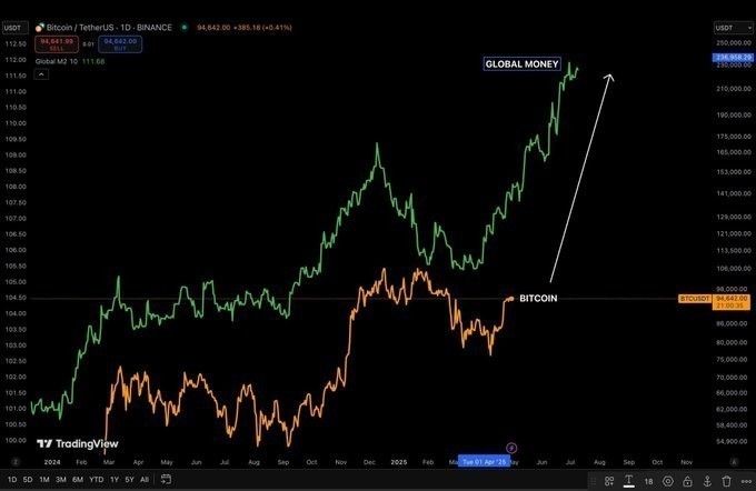 "سعر البيتكوين مستقر فوق 105 ألف دولار وسط توترات محلية في الولايات المتحدة.. هل سيخترق مقاومة 107 ألف؟"
