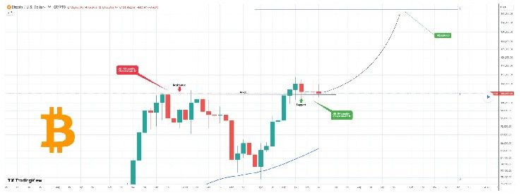 "محلل يتوقع صعود البيتكوين إلى 145 ألف دولار بحلول سبتمبر 2025 – تعرف على المسار الآن!"