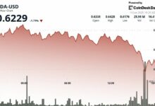 "عملة ADA تتأرجح حول 0.62 دولار مع إطلاق منتج مؤسسي جديد يخفف ضغط الحيتان – تعرف على التفاصيل!"