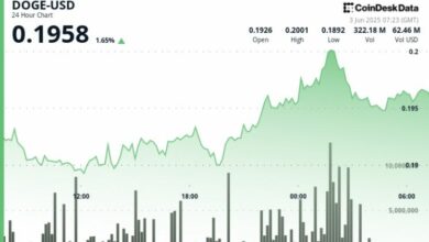 "دوجكوين ترتفع 6% مع تدفق المشترين المؤسسيين لدفع الموجة الصعودية – اكتشف التفاصيل الآن!"