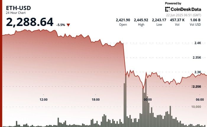 "إيثريوم (ETH) يهوي 8% في انهيار مفاجئ ثم يعاود الصعود بفضل مشتريات قوية – اكتشف التفاصيل الآن!"