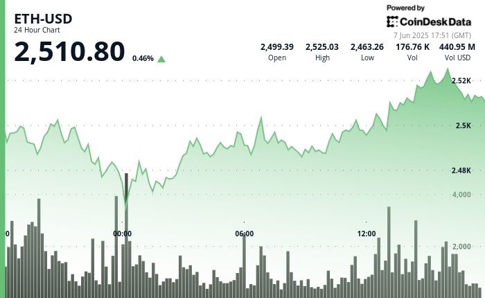 إيثير يحافظ على استقراره فوق 2500 دولار مع ارتفاع الطلب على صناديق الاستثمار المشتركة (ETF) كإشارة لثقة المؤسسات