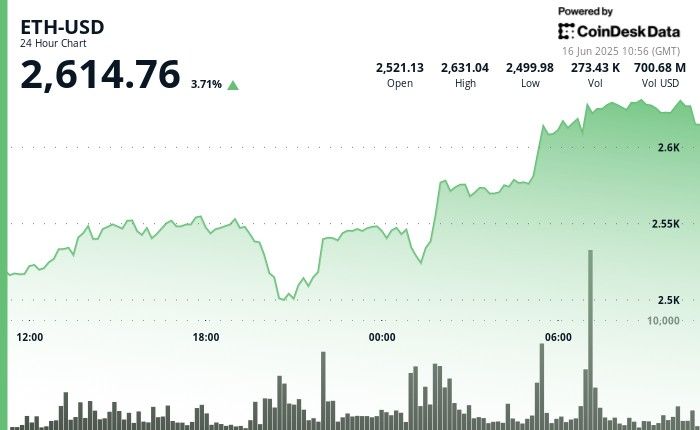 ارتفاع سعر الإيثيريوم 4% وسط تجاهل الأسواق لتوترات الشرق الأوسط المتصاعدة – اكتشف الأسباب الآن!
