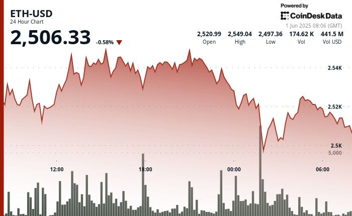 سعر الإيثريوم يهبط تحت 2500 دولار بسبب مخاوف خروج الحيتان، ثم يعاود الارتفاع فوق مستوى رئيسي – اكتشف التفاصيل الآن!