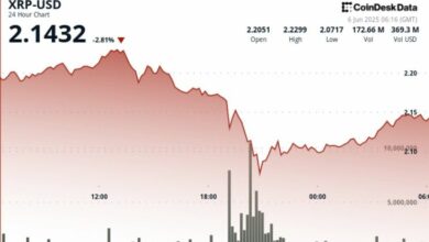 سعر XRP يتأرجح في جلسة تداول متقلبة وسط انهيار أوسع في السوق – اكتشف التفاصيل الآن!