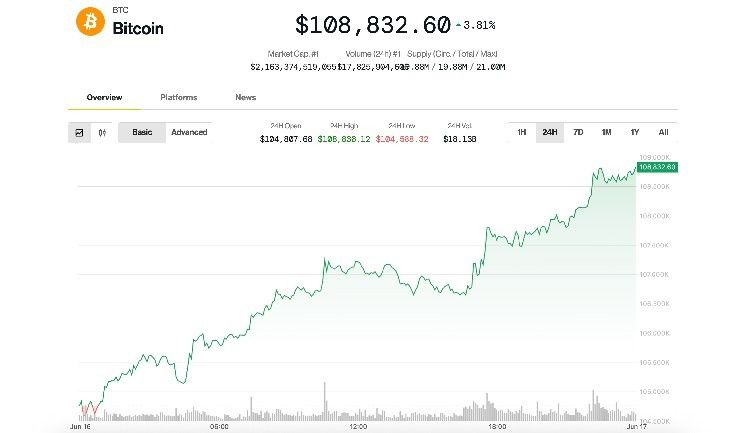 "بتكوين تتجاوز 108 ألف دولار بفضل ملف جي بي مورجان للعملات الرقمية.. وإكس آر بي تشهد ارتفاعًا مع أخبار صناديق الاستثمار"