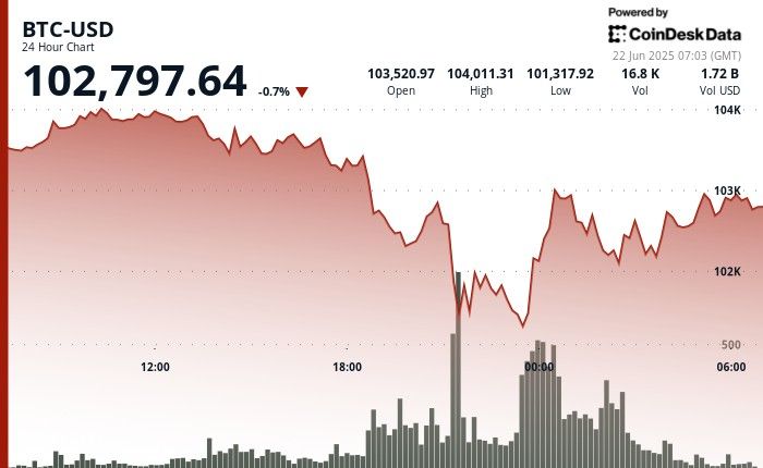 "بتكوين يتجاوز 102 ألف دولار بعد هروب البائعين الذعرين بسبب مخاوف الحرب – اكتشف التفاصيل الآن!"
