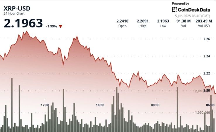 "انخفاض XRP بنسبة 3% مع تجاوز ضغوط البيع لمستوى الدعم – اكتشف الأسباب الآن!"