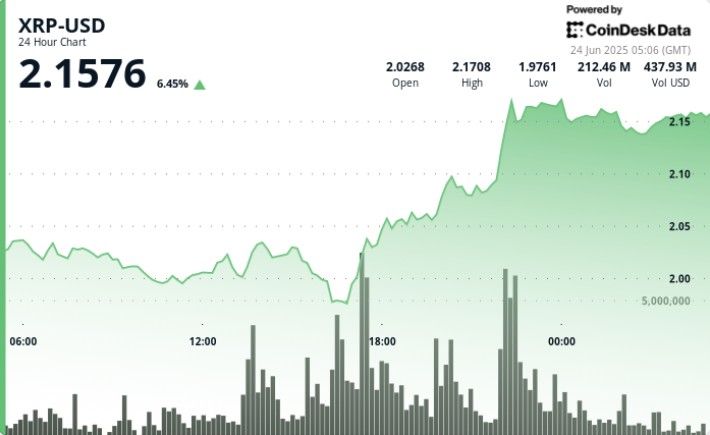 ارتفاع صاروخي لـ XRP بنسبة 11% مع تطلعات نحو 2.20 دولار.. تحليلات متضاربة حول الخطوة التالية!