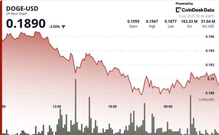 "دوجكوين يصارع لاستعادة عتبة 0.19 دولار مع استمرار الهيمنة الهابطة – اكتشف التوقعات الآن!"