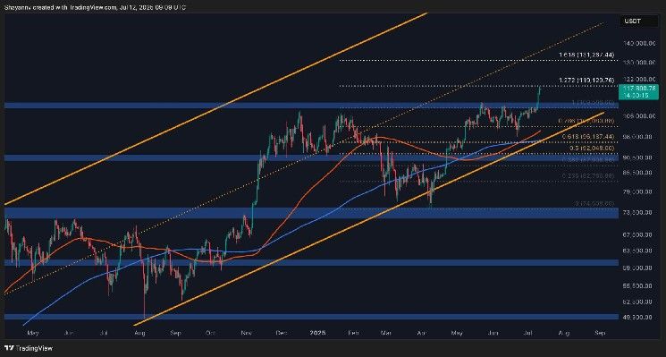 تحليل سعر البيتكوين: هل يلوح في الأفق تصحيح أم سيتجاوز 120 ألف دولار قريبًا؟