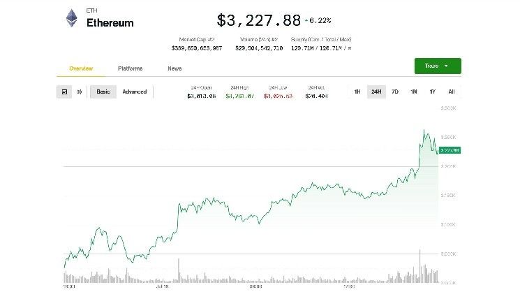 "الإثير يقود سوق العملات الرقمية للارتفاع بينما يحاول البيتكوين التعافي من التراجع – اكتشف التفاصيل الآن!"