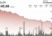 "سولانا تهبط تحت 146 دولارًا رغم الإطلاق الوشيك لأول صندوق ETF للايداع (ستاكنج) في الولايات المتحدة"