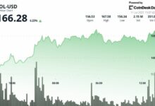 "شركة مدرجة في ناسداك تحصل على تمويل بقيمة 200 مليون دولار، منها أكثر من 150 مليون مرتبطة باستراتيجية خزينة سولانا – اكتشف التفاصيل الآن!"