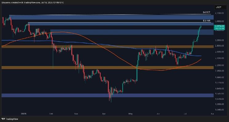تحليل سعر الإيثريوم: الثيران تستهدف 4000 دولار ولكن التداول الجانبي يبدو أكثر ترجيحًا