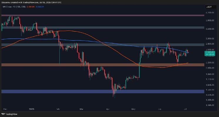 "إيثريوم يرتفع 4% هذا الأسبوع: ما هي الأهداف التالية؟ تحليل سعر ETH"