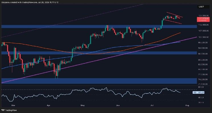 تحليل سعر البيتكوين: هل يشهد BTC انهيارًا إلى 111 ألف دولار قريبًا؟ اكتشف الآن!