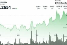 "XRP يسجل قيعانًا أعلى ويختبر مقاومة 3.23 دولار بحجم تداول كبير – اكتشف التوقعات الآن!"