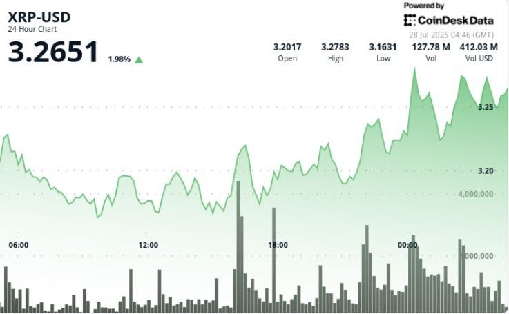 "XRP يسجل قيعانًا أعلى ويختبر مقاومة 3.23 دولار بحجم تداول كبير – اكتشف التوقعات الآن!"