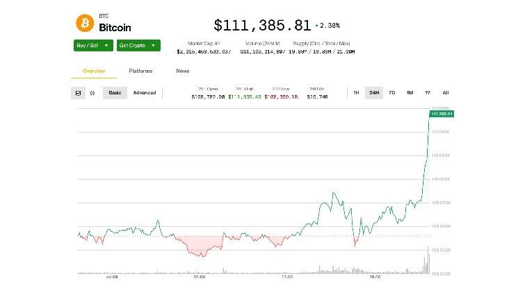 "البيتكوين يتجاوز 111 ألف دولار.. على وشك تحطيم أعلى مستوى قياسي! وإيثريوم يقفز 6% متصدراً العملات الرقمية الكبرى"